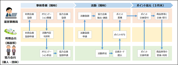 運用の流れ